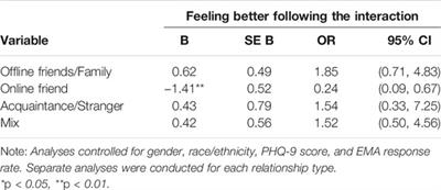 Examining the Associations Between Online Interactions and Momentary Affect in Depressed Adolescents